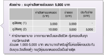 ประกันภัยรถยนต์