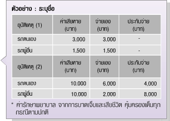 ประกันภัยรถยนต์